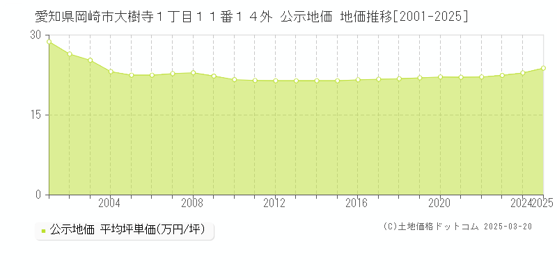 愛知県岡崎市大樹寺１丁目１１番１４外 公示地価 地価推移[2001-2025]