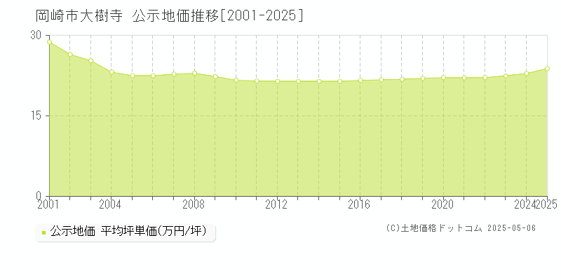 大樹寺(岡崎市)の公示地価推移グラフ(坪単価)[2001-2025年]