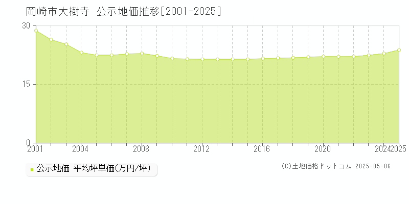 岡崎市大樹寺の地価公示推移グラフ 