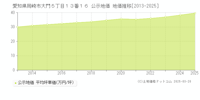 愛知県岡崎市大門５丁目１３番１６ 公示地価 地価推移[2013-2025]