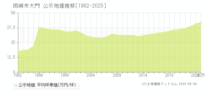 大門(岡崎市)の公示地価推移グラフ(坪単価)[1982-2025年]
