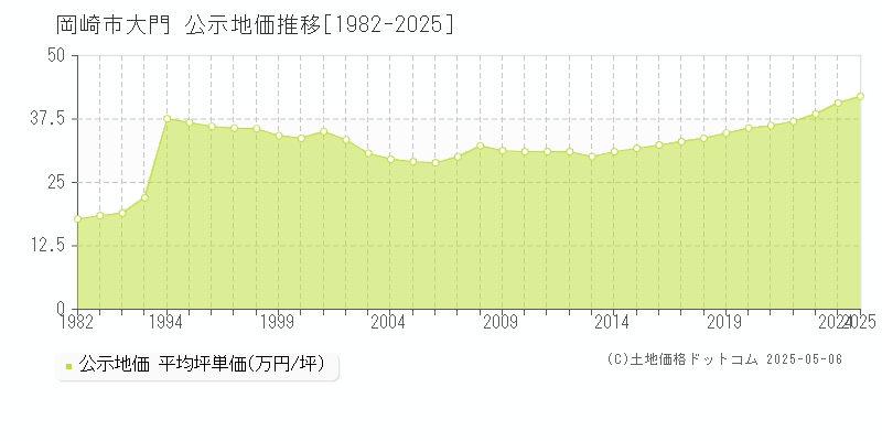 岡崎市大門の地価公示推移グラフ 