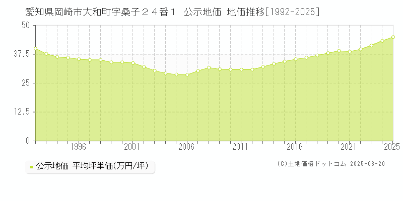 愛知県岡崎市大和町字桑子２４番１ 公示地価 地価推移[1992-2025]