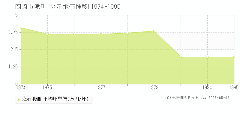 滝町(岡崎市)の公示地価推移グラフ(坪単価)[1974-1995年]
