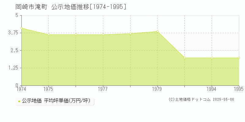 岡崎市滝町の地価公示推移グラフ 