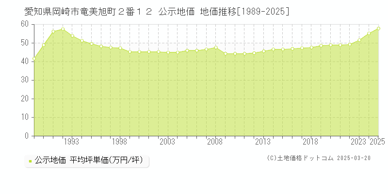 愛知県岡崎市竜美旭町２番１２ 公示地価 地価推移[1989-2025]