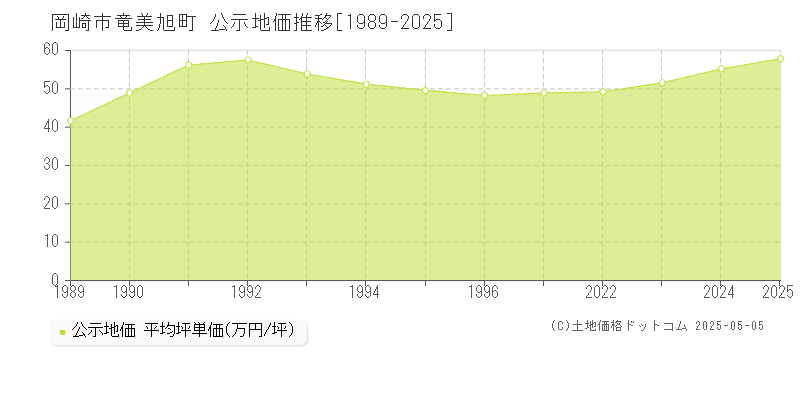 竜美旭町(岡崎市)の公示地価推移グラフ(坪単価)[1989-2025年]