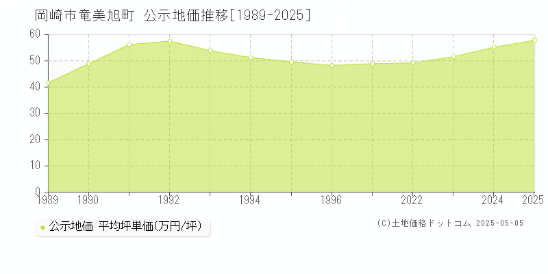 岡崎市竜美旭町の地価公示推移グラフ 