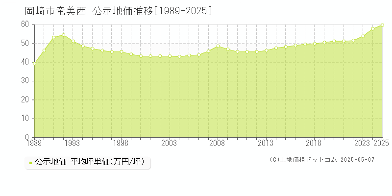 竜美西(岡崎市)の公示地価推移グラフ(坪単価)[1989-2025年]