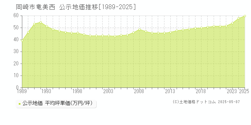 岡崎市竜美西の地価公示推移グラフ 