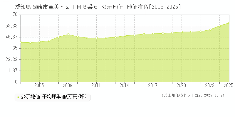 愛知県岡崎市竜美南２丁目６番６ 公示地価 地価推移[2003-2025]
