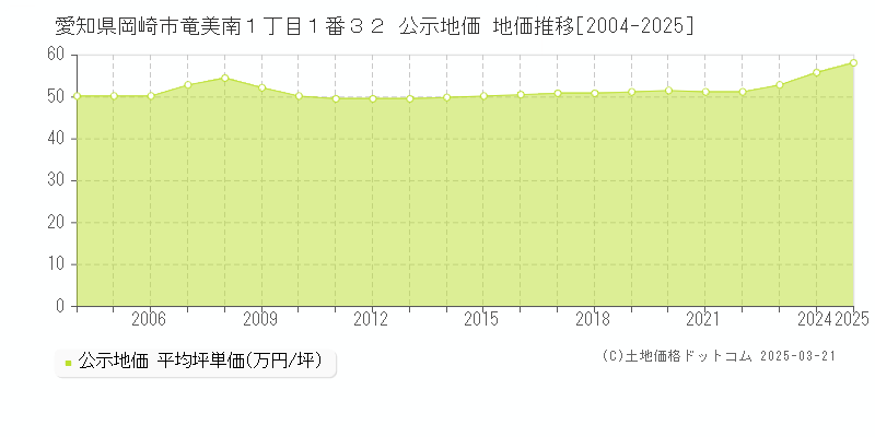 愛知県岡崎市竜美南１丁目１番３２ 公示地価 地価推移[2004-2025]