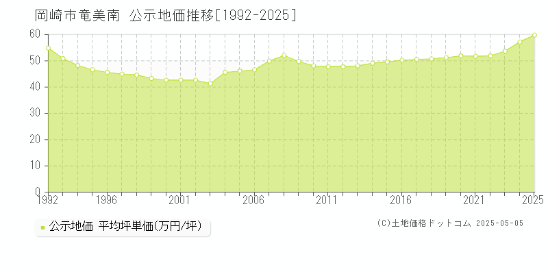 竜美南(岡崎市)の公示地価推移グラフ(坪単価)[1992-2025年]