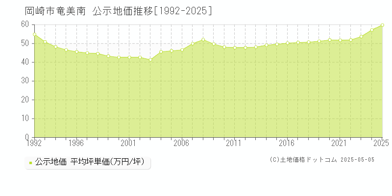 岡崎市竜美南の地価公示推移グラフ 