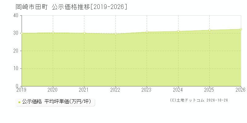 愛知県岡崎市田町の公示価格推移グラフ(坪単価)[2019-2026年]