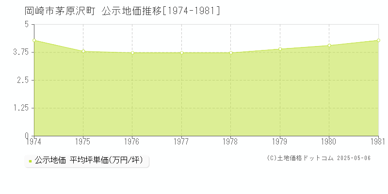 茅原沢町(岡崎市)の公示地価推移グラフ(坪単価)[1974-1981年]