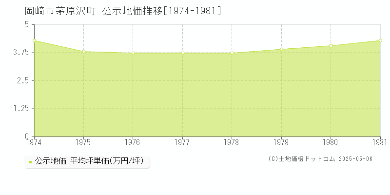 岡崎市茅原沢町の地価公示推移グラフ 