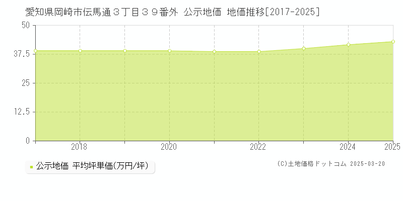 愛知県岡崎市伝馬通３丁目３９番外 公示地価 地価推移[2017-2025]