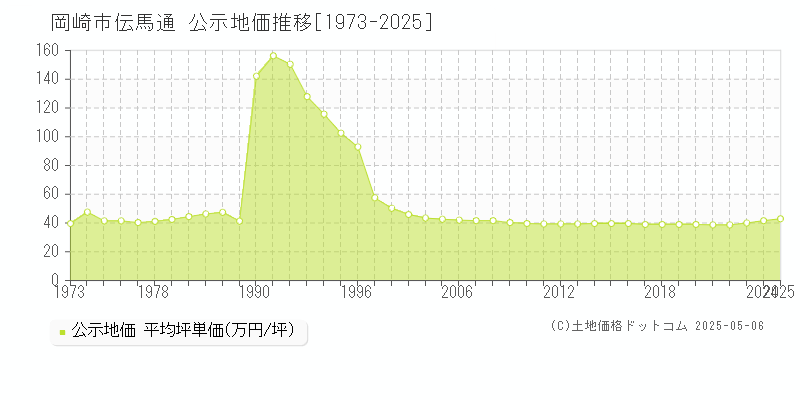 伝馬通(岡崎市)の公示地価推移グラフ(坪単価)[1973-2025年]