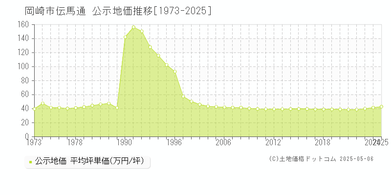 岡崎市伝馬通の地価公示推移グラフ 