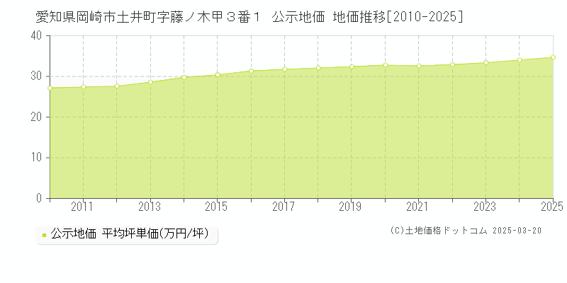愛知県岡崎市土井町字藤ノ木甲３番１ 公示地価 地価推移[2010-2025]