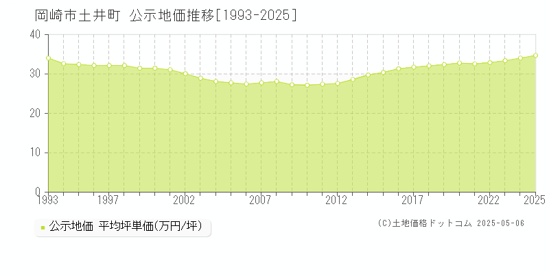 土井町(岡崎市)の公示地価推移グラフ(坪単価)[1993-2025年]