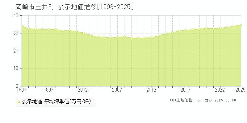 岡崎市土井町の地価公示推移グラフ 