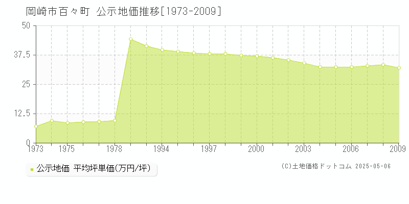 百々町(岡崎市)の公示地価推移グラフ(坪単価)[1973-2009年]