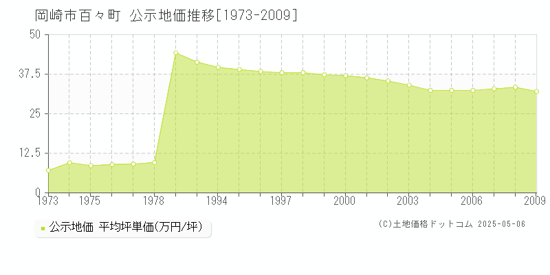 岡崎市百々町の地価公示推移グラフ 