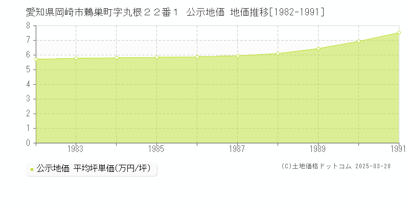 愛知県岡崎市鶇巣町字丸根２２番１ 公示地価 地価推移[1982-1991]