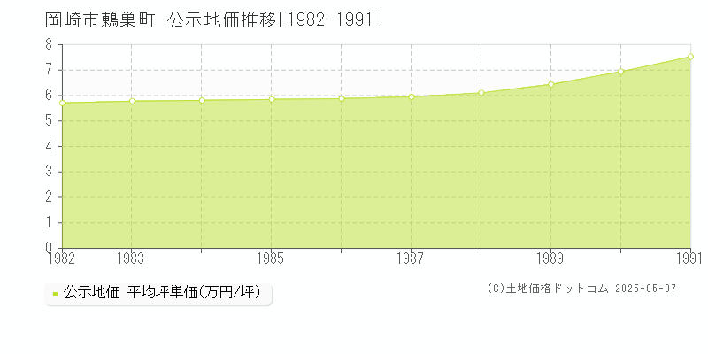 鶇巣町(岡崎市)の公示地価推移グラフ(坪単価)[1982-1991年]