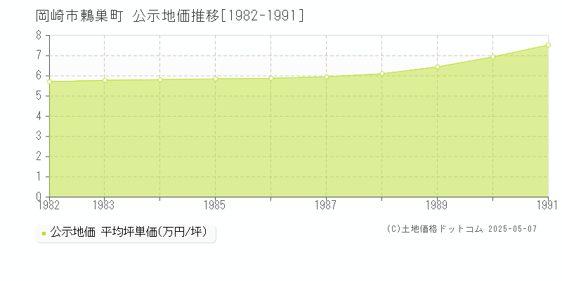 岡崎市鶇巣町の地価公示推移グラフ 