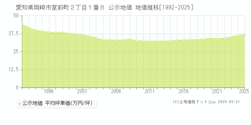 愛知県岡崎市堂前町２丁目１番８ 公示地価 地価推移[1992-2025]