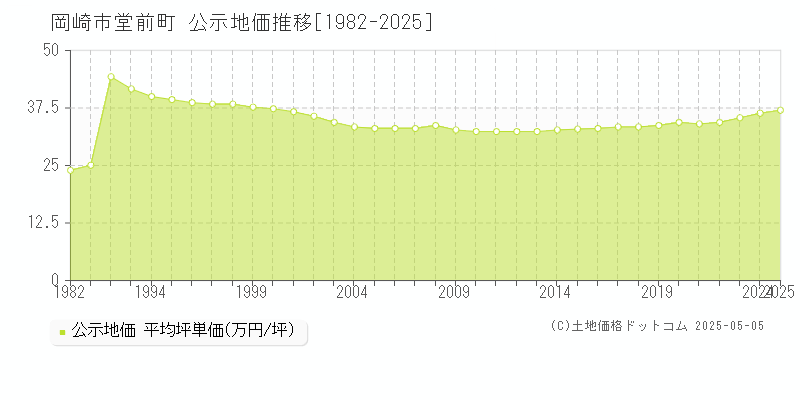 堂前町(岡崎市)の公示地価推移グラフ(坪単価)[1982-2025年]