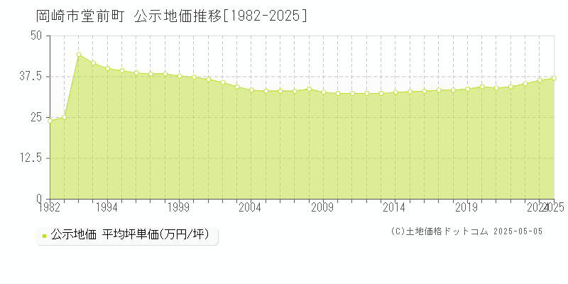 岡崎市堂前町の地価公示推移グラフ 