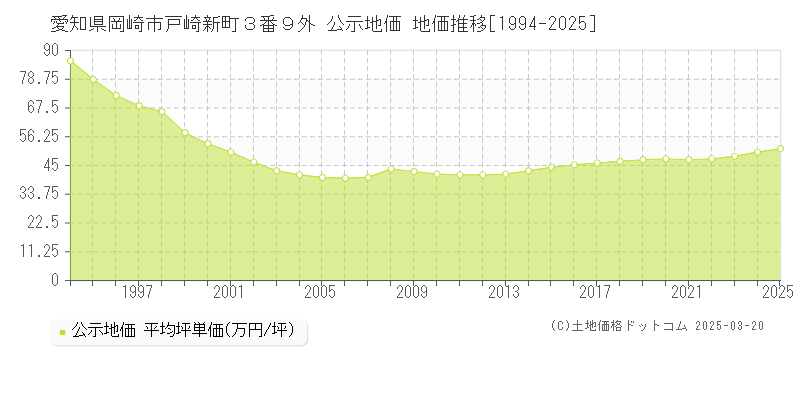 愛知県岡崎市戸崎新町３番９外 公示地価 地価推移[1994-2025]