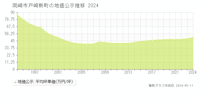 岡崎市戸崎新町の地価公示推移グラフ 