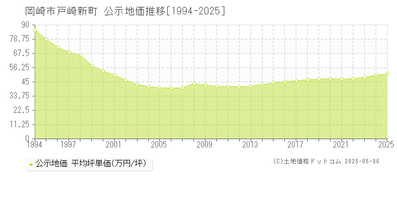 戸崎新町(岡崎市)の公示地価推移グラフ(坪単価)[1994-2025年]