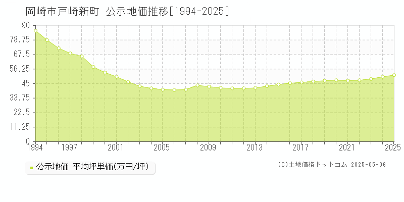 岡崎市戸崎新町の地価公示推移グラフ 