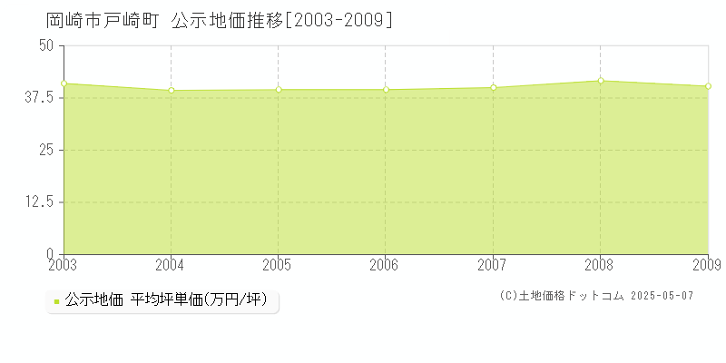 戸崎町(岡崎市)の公示地価推移グラフ(坪単価)[2003-2009年]