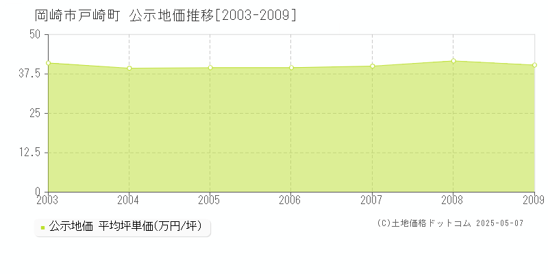 岡崎市戸崎町の地価公示推移グラフ 