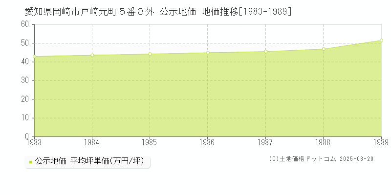 愛知県岡崎市戸崎元町５番８外 公示地価 地価推移[1983-1989]