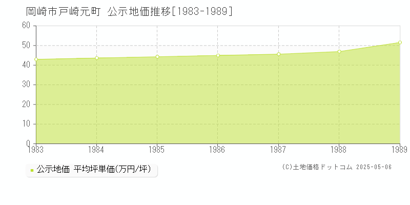 戸崎元町(岡崎市)の公示地価推移グラフ(坪単価)[1983-1989年]