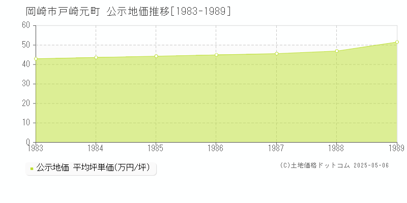 岡崎市戸崎元町の地価公示推移グラフ 