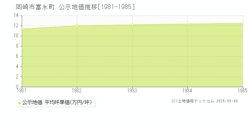 富永町(岡崎市)の公示地価推移グラフ(坪単価)[1981-1985年]
