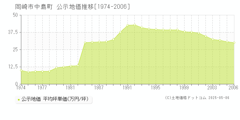 中島町(岡崎市)の公示地価推移グラフ(坪単価)[1974-2006年]