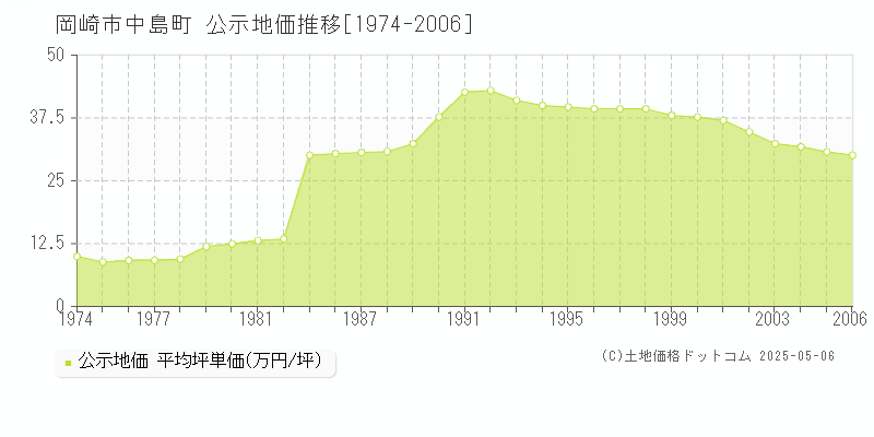 岡崎市中島町の地価公示推移グラフ 