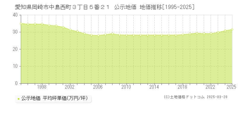愛知県岡崎市中島西町３丁目５番２１ 公示地価 地価推移[1995-2025]
