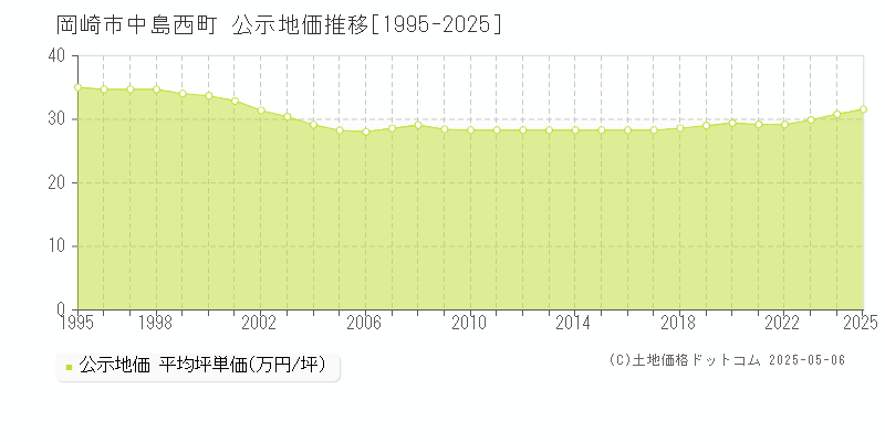 中島西町(岡崎市)の公示地価推移グラフ(坪単価)[1995-2025年]