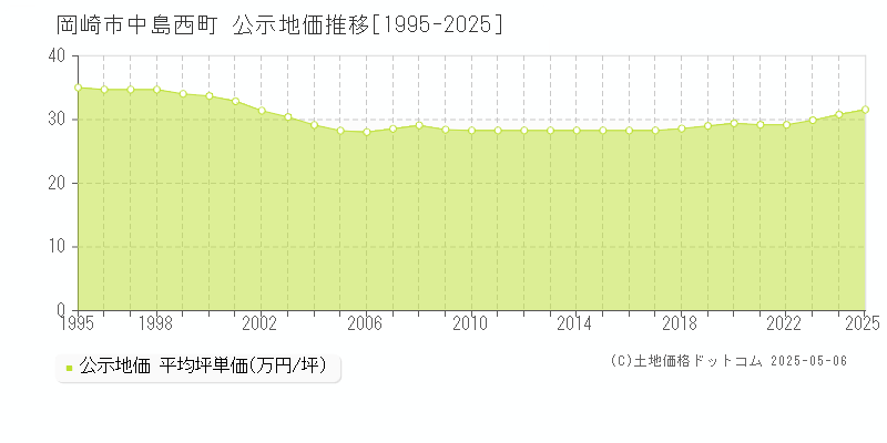 岡崎市中島西町の地価公示推移グラフ 